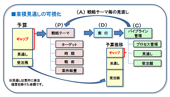 案件営業スタイルでの業績達成の仕組み