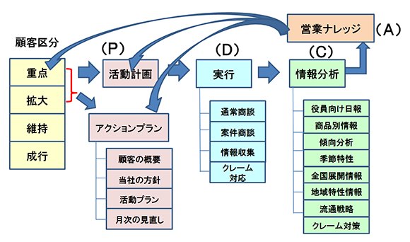 ルート営業スタイルでの業績達成の仕組み