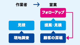 図：作業者から営業へ