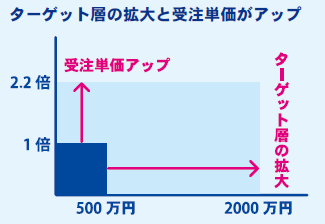 図：ターゲット層の拡大と受注単価のアップ