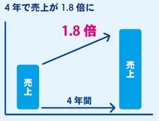 図：4年で売上が1.8倍