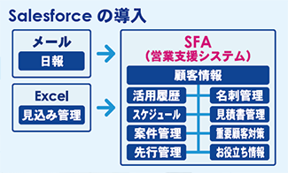 図：Salesforceの導入