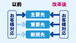 図：マネージャーの意識改革