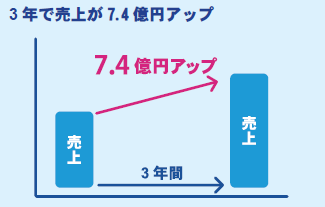 図：3年で売上が7.4億円アップ