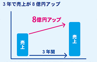 図：3 年で売上が8 億円アップ