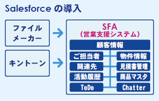 図：Salesforceの導入