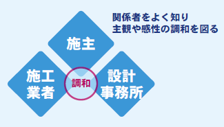 図：設計・施工・施主の調和