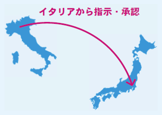 図：社長はイタリアから指示・承認