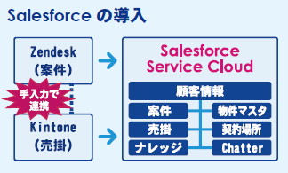 図：Salesforceの導入