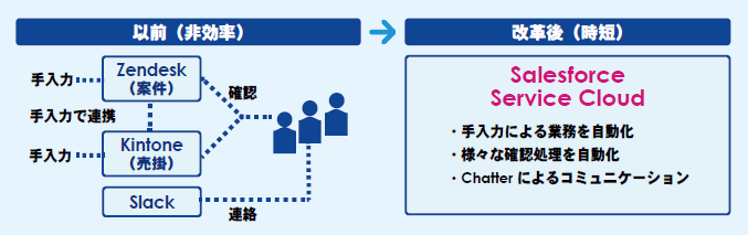 図：以前（非効率）と改革後（時短）