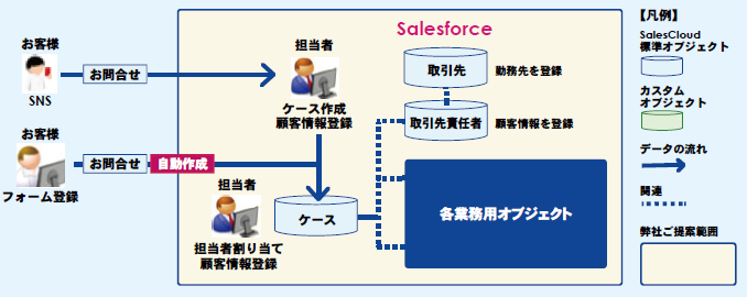 図：見積書・オーダーシートの煩雑さと分析を改善