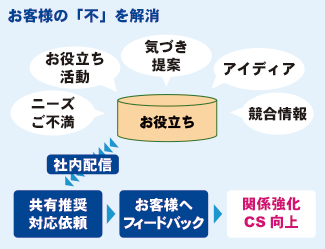 図：お客様の「不」を解消