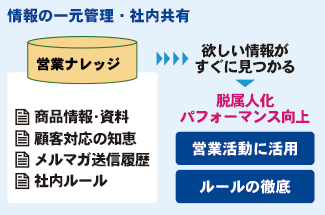 図：情報の一元化・社内共有