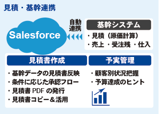 図：見積・基幹連携