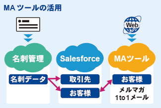 図：MAツールの活用