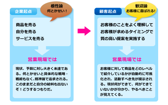 図｜企業起点から顧客起点へ