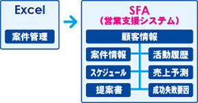 Excel管理からSFA（営業支援システム）へ