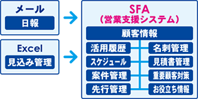 メールで日報、Excelで見込み管理からSFA（営業支援システム）へ