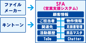 ファイルメーカー、キントーンからSFA（営業支援システム）へ