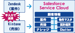 GoogleSheet・キントーン・ZendeskからSalesforce Service Cloudへ