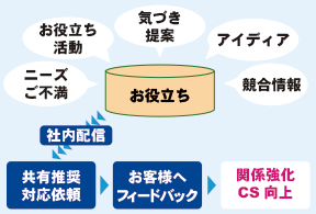 メールで日報、Excelで見込み管理からSFA（営業支援システム）へ
