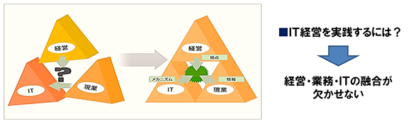 IT経営の必要性